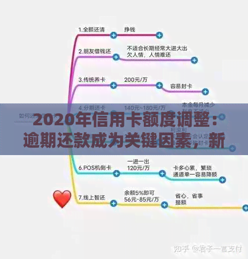 2020年信用卡额度调整：逾期还款成为关键因素，新解决方案出现