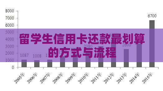 留学生信用卡还款最划算的方式与流程