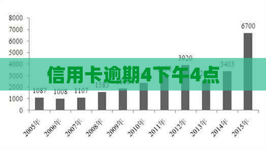 信用卡逾期4下午4点