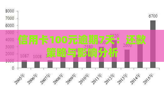 信用卡100元逾期7天：还款策略与影响分析