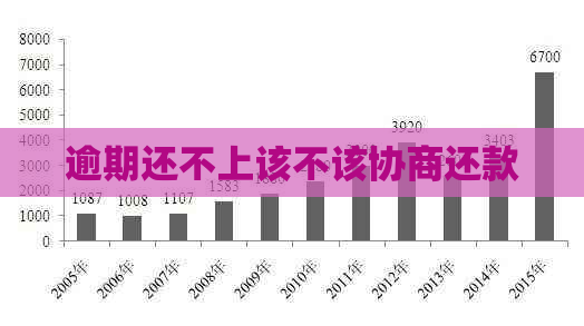 逾期还不上该不该协商还款