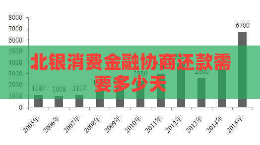 北银消费金融协商还款需要多少天