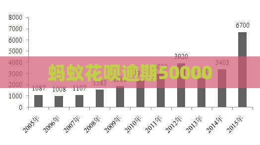 蚂蚁花呗逾期50000