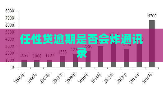 任性贷逾期是否会炸通讯录