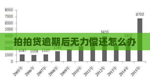 逾期后无力偿还怎么办