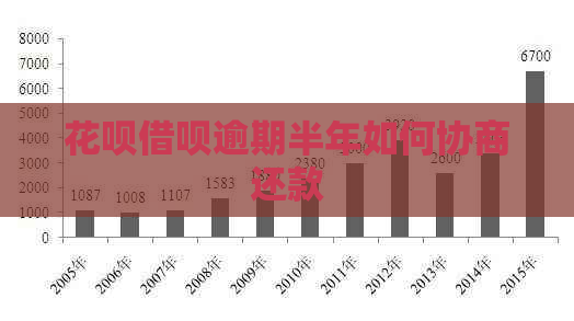 花呗借呗逾期半年如何协商还款