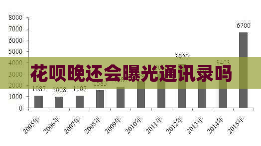 花呗晚还会曝光通讯录吗