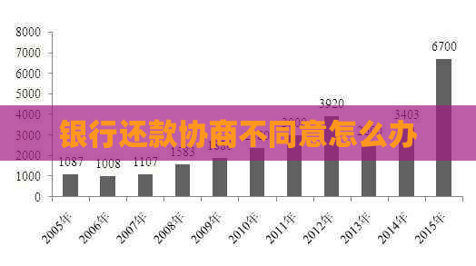 银行还款协商不同意怎么办