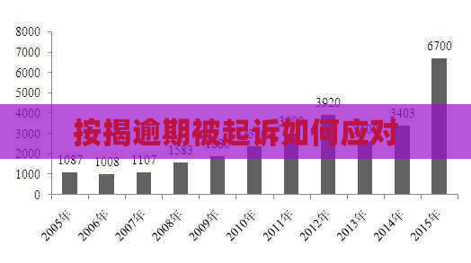 按揭逾期被起诉如何应对