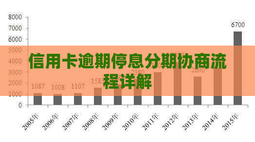 信用卡逾期停息分期协商流程详解