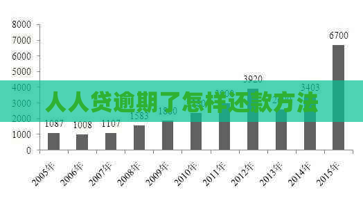 人人贷逾期了怎样还款方法