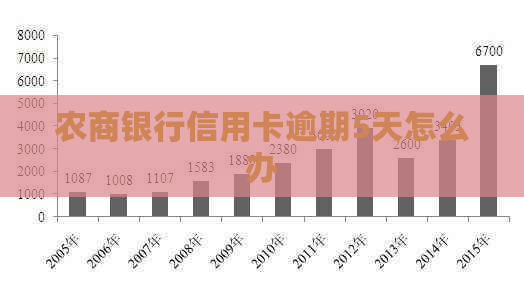 农商银行信用卡逾期5天怎么办