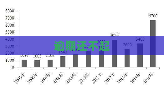 逾期还不起