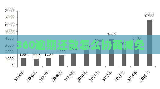 360逾期还款怎么协商减免
