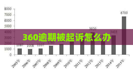 360逾期被起诉怎么办