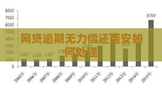 网贷逾期无力偿还西安如何处理