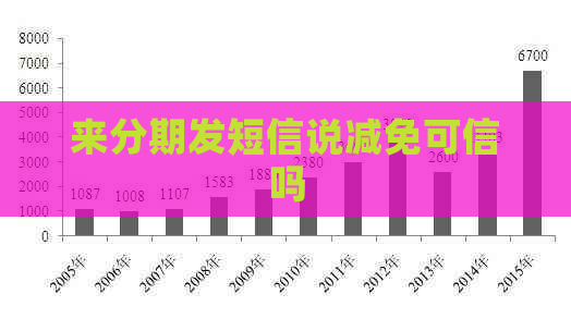 来分期发短信说减免可信吗