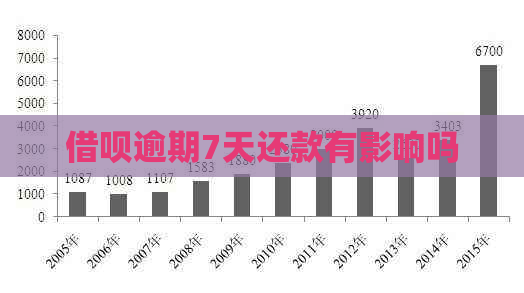 借呗逾期7天还款有影响吗