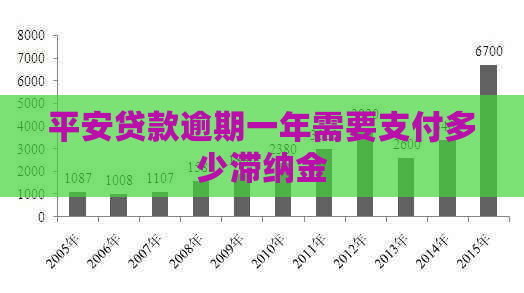 平安贷款逾期一年需要支付多少滞纳金