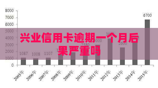 兴业信用卡逾期一个月后果严重吗