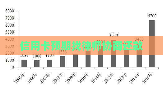 信用卡预期找律师协商还款