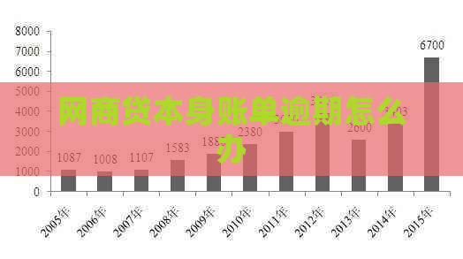 网商贷本身账单逾期怎么办