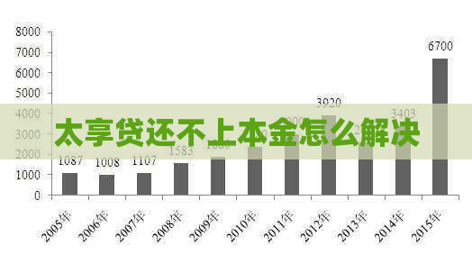 太享贷还不上本金怎么解决