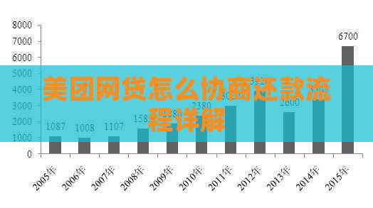 美团网贷怎么协商还款流程详解