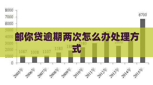 邮你贷逾期两次怎么办处理方式