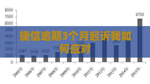 捷信逾期3个月起诉我如何应对