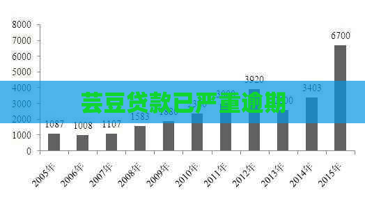 芸豆贷款已严重逾期