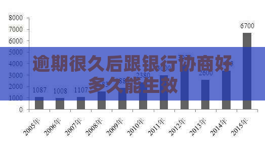 逾期很久后跟银行协商好多久能生效