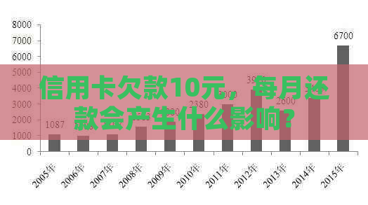 信用卡欠款10元，每月还款会产生什么影响？