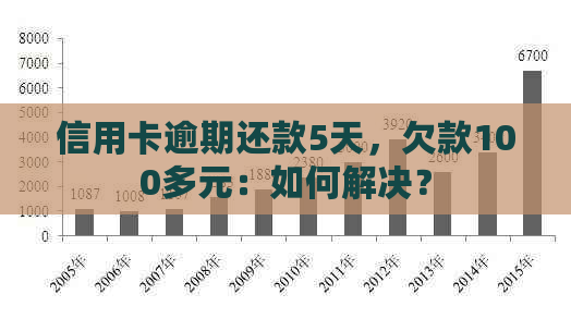 信用卡逾期还款5天，欠款100多元：如何解决？