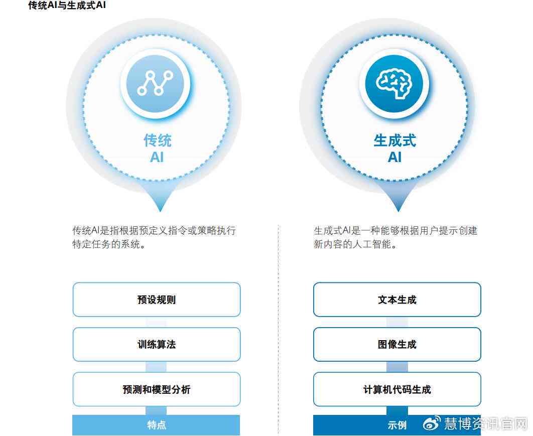 AI生成器：全方位解决方案，涵文本、图像、音频等多领域生成需求