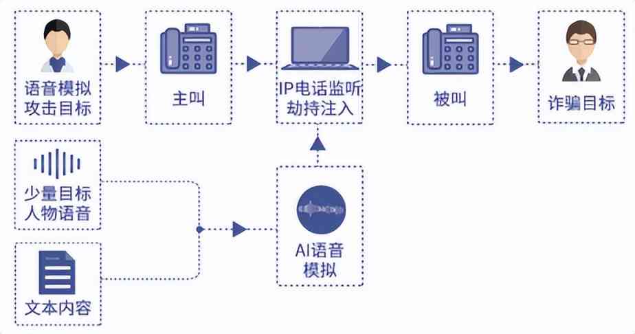 阿里ai语音生成收费吗是真的吗：是否安全及真伪辨别