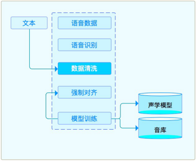 阿里智能语音合成技术，打造个性化定制语音合成解决方案