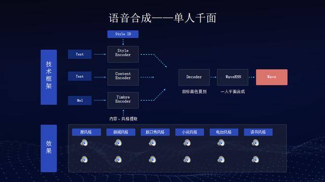 阿里智能语音合成技术，打造个性化定制语音合成解决方案