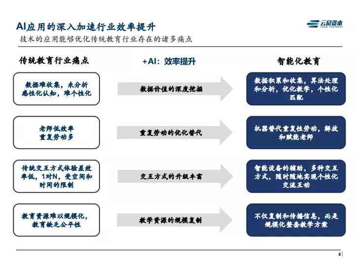 AI在教育培训行业的发展应用：现状、影响及深化应用情况