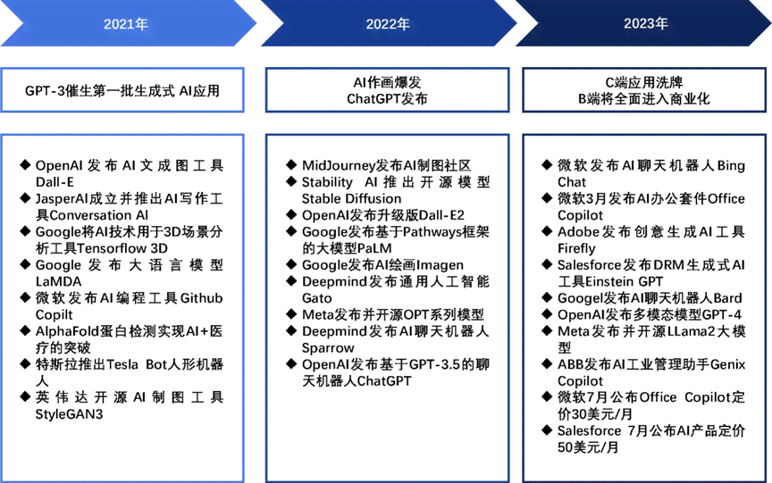 基于AI的生成器：全面解析、指南及热门软件盘点