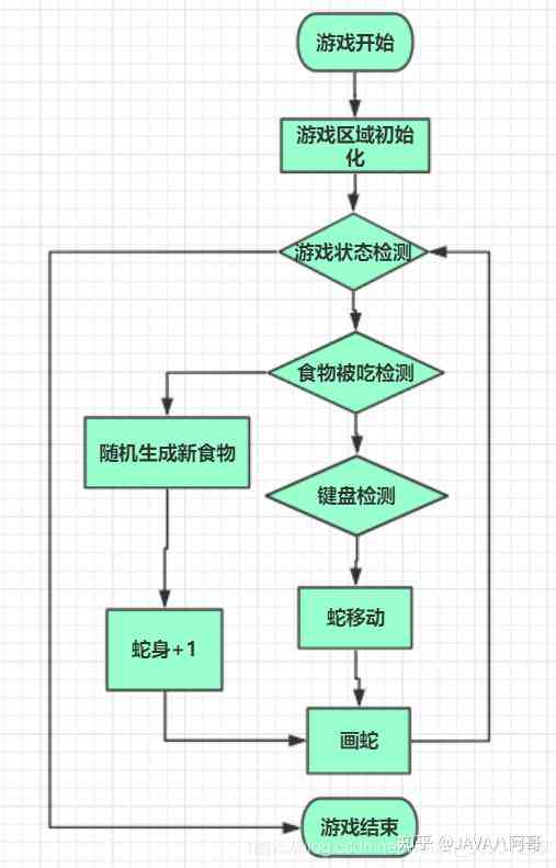 手把手教程：从零开始制作经典贪吃蛇游戏，涵设计、编程与优化技巧