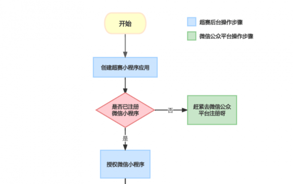 ai技术生成考勤小程序：开发方法与功能介绍