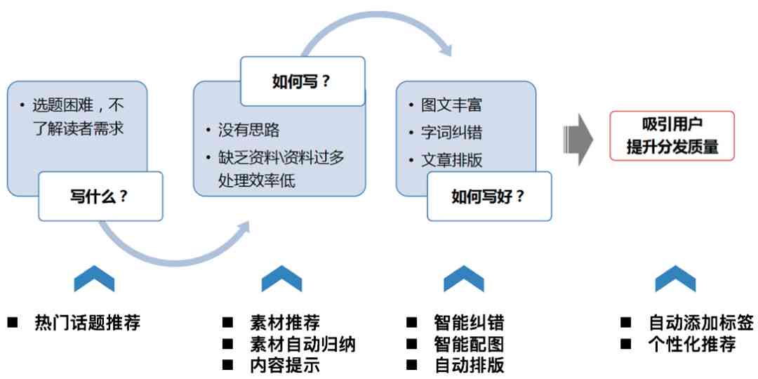 智能务写作助手：全方位解决务工作写作需求与常见问题