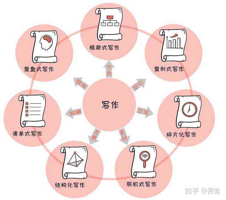 全方位自媒体写作工具：一键提升文章质量与效率，解决内容创作难题