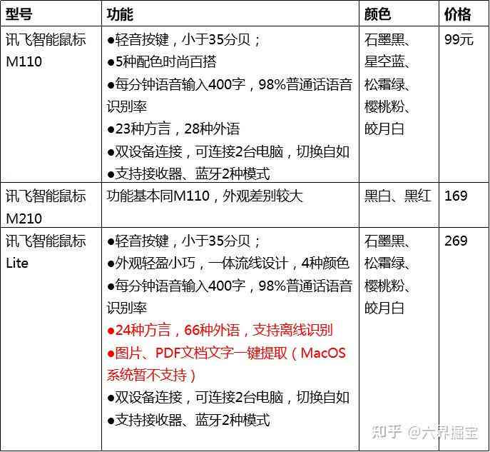 科大讯飞智能鼠标m210与m211对比评测：am50系列综合性能分析及选购指南