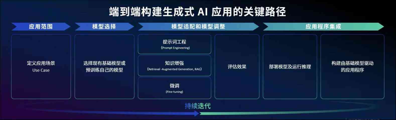 深入解析：AI生成模型的原理、技术架构与应用前景