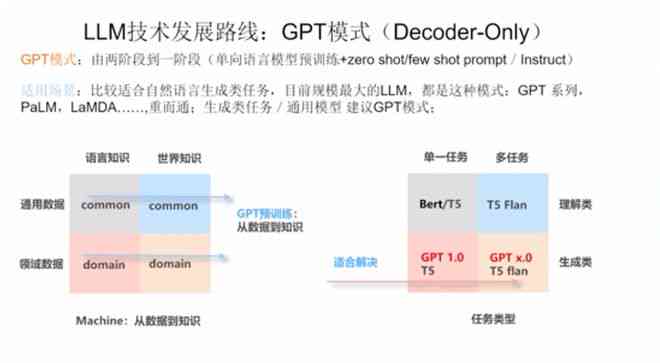 揭秘GPT系列巅峰之作：最新版GPT生成式语言模型性能全面解析与比较