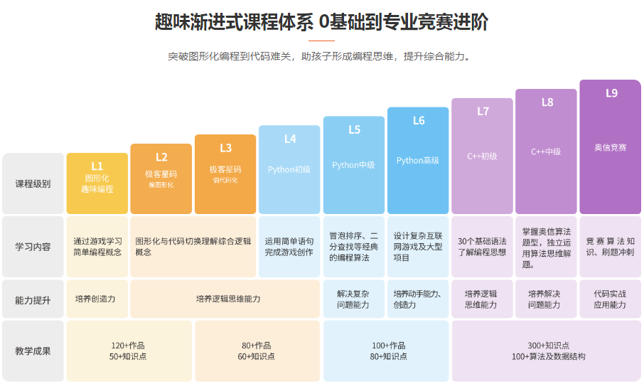 学生编程培训班费用及课程学费一览：学编程班一般多少钱？