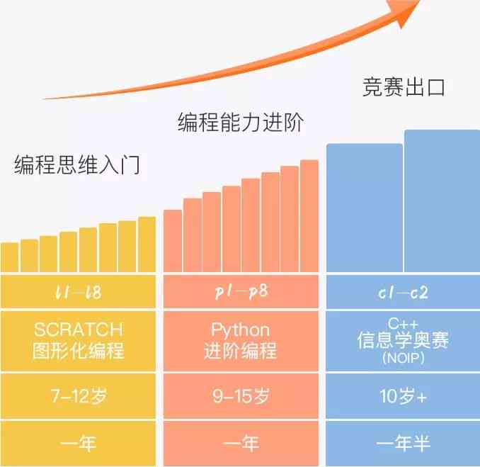 学生编程培训班费用及课程学费一览：学编程班一般多少钱？