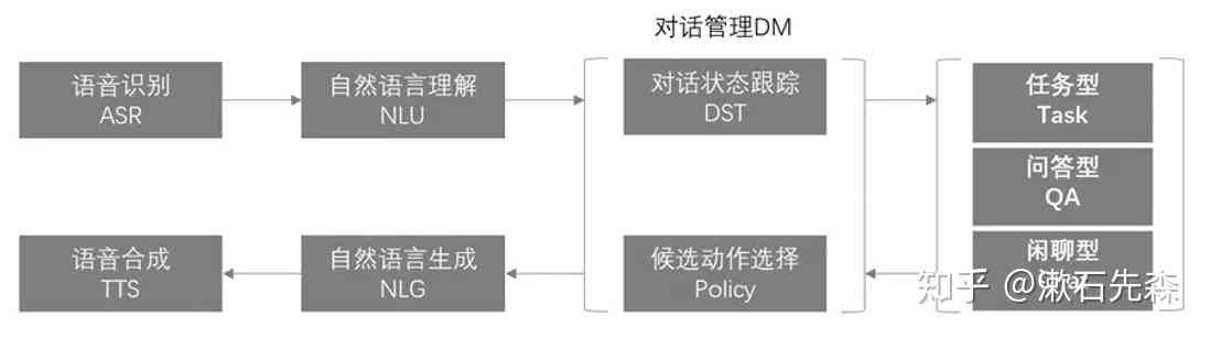 深入解析AI对话系统的原理与技术：涵设计、实现及优化策略